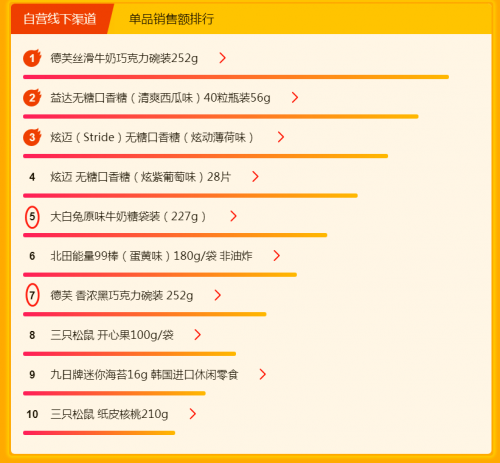 大白兔與德芙“正面剛”：七夕約會的秘密都讓蘇寧818悟空榜給破解了！