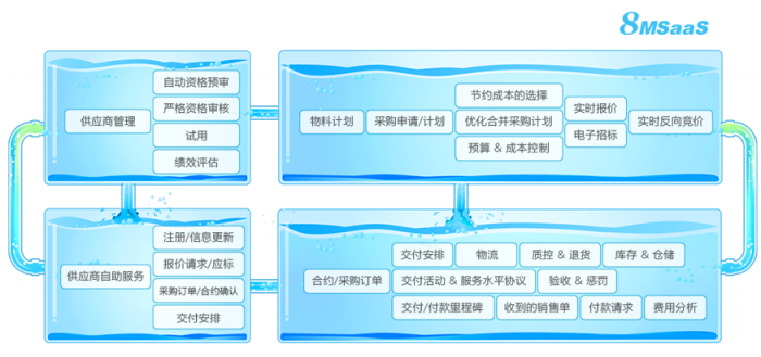 8MSaaS SPM：非生產(chǎn)性采購要注意什么？