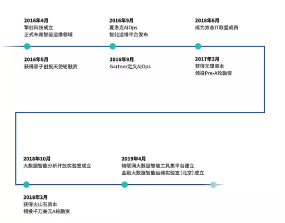 擎創(chuàng)科技：智能運維AIOps的創(chuàng)新者和領(lǐng)跑者