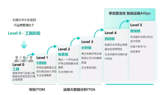 擎創(chuàng)科技：智能運維AIOps的創(chuàng)新者和領(lǐng)跑者