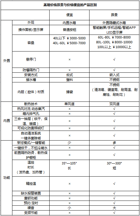 恣意的蒸 電蒸箱價格高低有啥區(qū)別？看完默默點了收藏