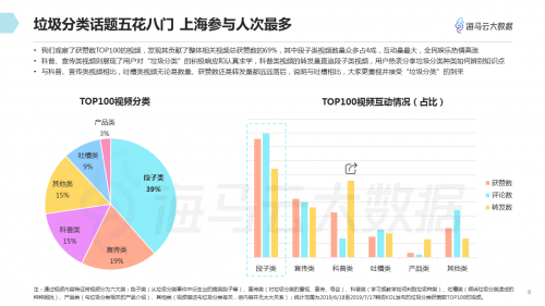 垃圾分類話題百花齊放 海馬云大數(shù)據(jù)發(fā)布抖音垃圾分類報(bào)告