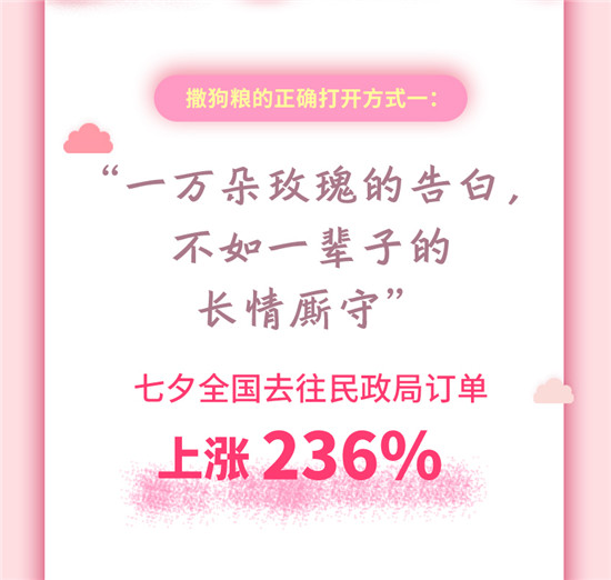 復(fù)盤(pán)七夕 大數(shù)據(jù)帶你看撒狗糧的正確打開(kāi)方式