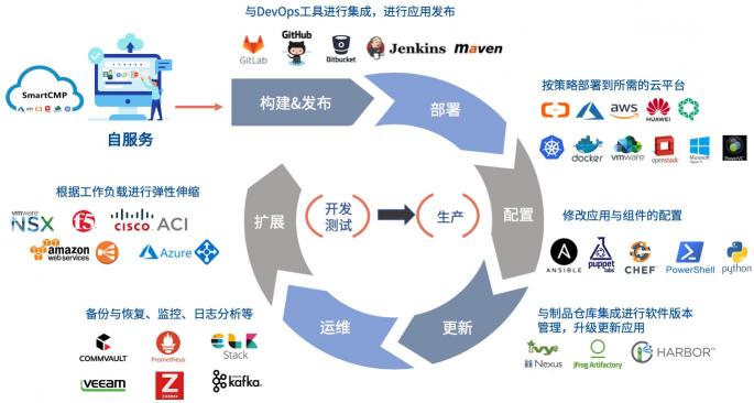 騫云科技：新一代云管理平臺的特性思考