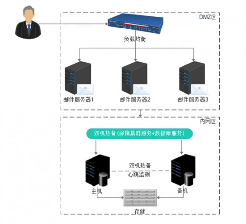 TurboEx郵件系統(tǒng)優(yōu)選部署方案:雙機熱備+負載均衡
