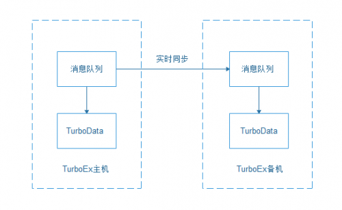 TurboEx郵件系統(tǒng)優(yōu)選部署方案:雙機熱備+負載均衡