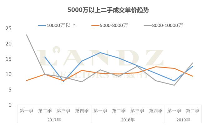 麗茲行發(fā)布最新數(shù)據(jù) 京滬深上半年超級豪宅成交大揭秘