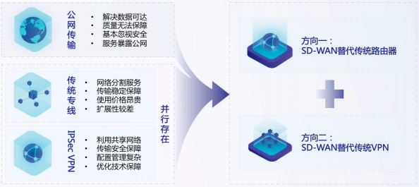 撥開(kāi)市場(chǎng)迷霧，SD-WAN市場(chǎng)的守與攻