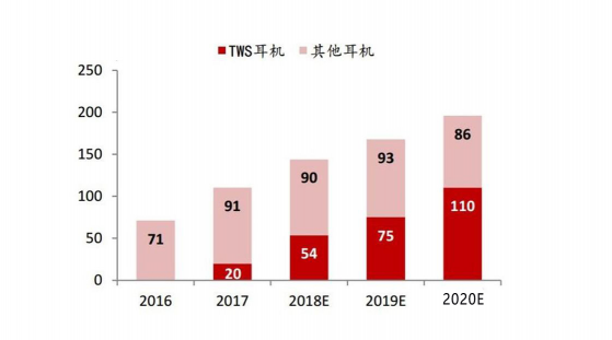 TWS耳機(jī)如此火爆，芯片廠商背后都做了什么？