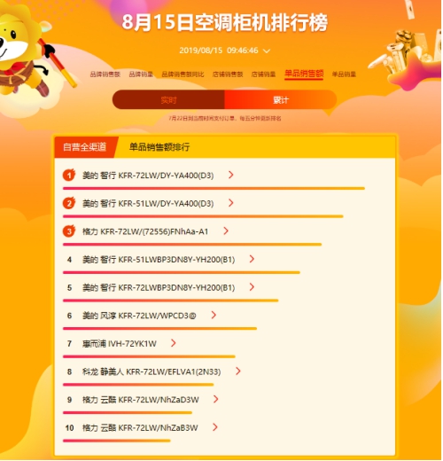蘇寧818悟空榜：變頻空調(diào)控全場，國產(chǎn)老牌促變革