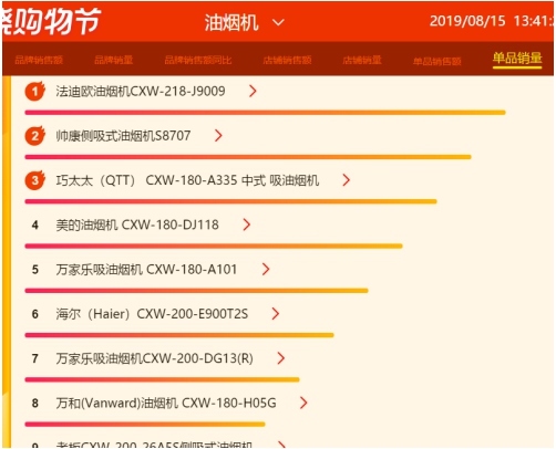 蘇寧818燃?xì)庠钗蚩瞻瘢禾K泊爾榮膺品牌銷額、單品銷量雙榜首