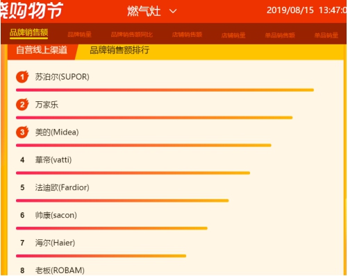 蘇寧818燃?xì)庠钗蚩瞻瘢禾K泊爾榮膺品牌銷額、單品銷量雙榜首