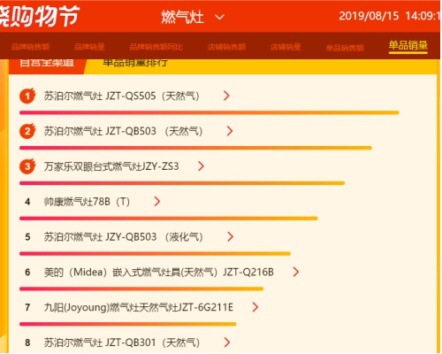 蘇寧818燃?xì)庠钗蚩瞻瘢禾K泊爾榮膺品牌銷額、單品銷量雙榜首