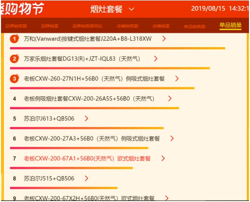 蘇寧818燃?xì)庠钗蚩瞻瘢禾K泊爾榮膺品牌銷額、單品銷量雙榜首