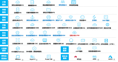 硬實力，真統(tǒng)一，能落地：華為云全棧混合云解決方案HCS6.5技術(shù)解讀