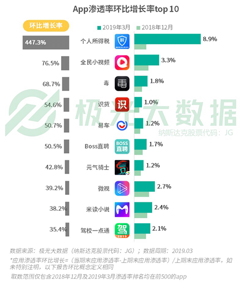 極光發(fā)布Q2移動(dòng)互聯(lián)網(wǎng)報(bào)告 易車以用戶思維獲持續(xù)增長(zhǎng)