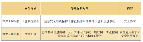 一手資料！等保2.0云計(jì)算安全與風(fēng)險(xiǎn)評估