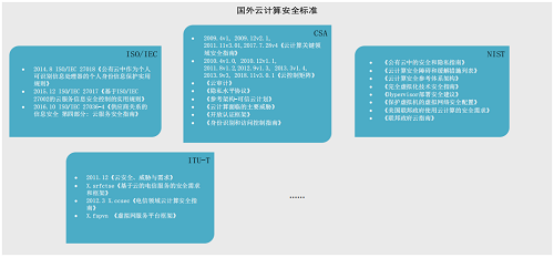 一手資料！等保2.0云計(jì)算安全與風(fēng)險(xiǎn)評估