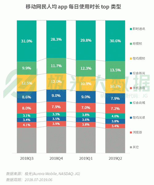 極光：手游回暖，短視頻熱浪持續(xù)，淘集集火速突圍
