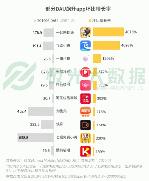 極光：手游回暖，短視頻熱浪持續(xù)，淘集集火速突圍