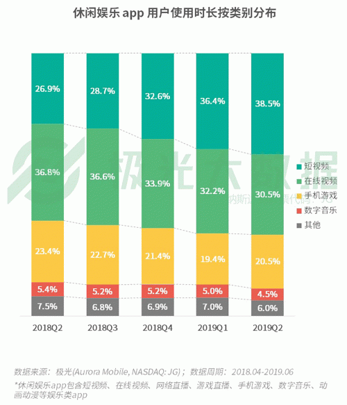 極光：手游回暖，短視頻熱浪持續(xù)，淘集集火速突圍
