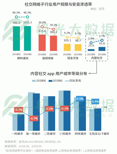極光：手游回暖，短視頻熱浪持續(xù)，淘集集火速突圍
