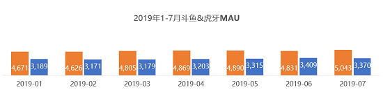 QuestMobile：斗魚MAU首破5000萬大關(guān)，連續(xù)24個(gè)月領(lǐng)先虎牙