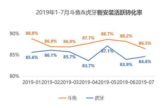 QuestMobile：斗魚MAU首破5000萬大關(guān)，連續(xù)24個(gè)月領(lǐng)先虎牙