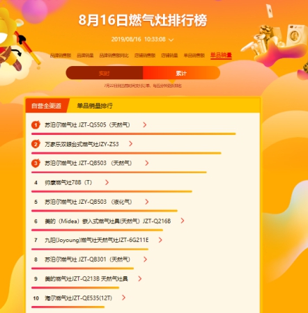 蘇寧818燃?xì)庠钗蚩瞻瘢禾K泊爾單品爆賣(mài)，老板、方太遭滑鐵盧？