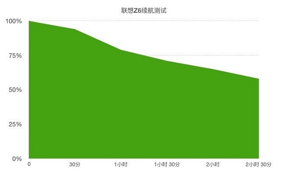 對比紅米K20，聯(lián)想Z6綜合性能更適合年輕用戶