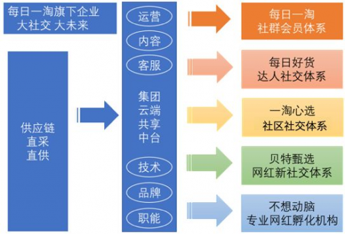 每日一淘“貝特甄選”上線，攜手新希望入局大健康