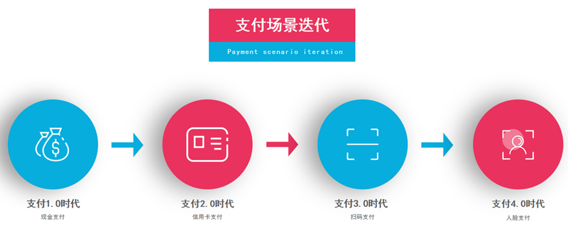 覓客科技，教你避開刷臉支付創(chuàng)業(yè)路上的那些坑