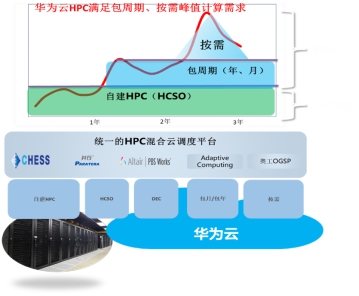 華為云提供一站式CAE研發(fā)設(shè)計(jì)方案，高性能計(jì)算進(jìn)入多元算力“芯”時(shí)代