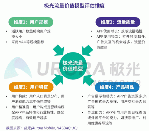 極光：百度流量價值在搜索行業(yè)中占比較高，手機百度和百度極速版占比超過95%