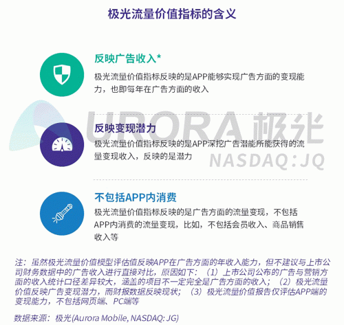 極光：百度流量價值在搜索行業(yè)中占比較高，手機百度和百度極速版占比超過95%