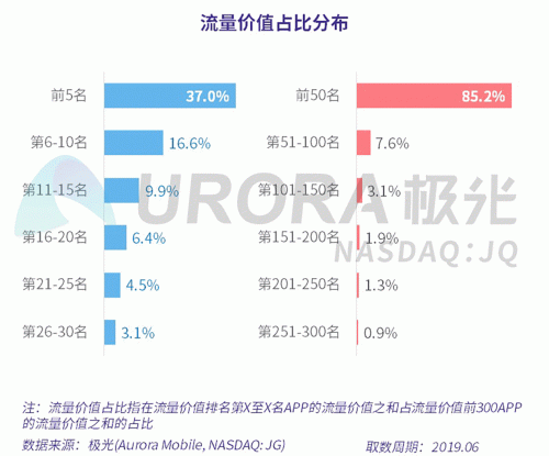 極光：百度流量價值在搜索行業(yè)中占比較高，手機百度和百度極速版占比超過95%