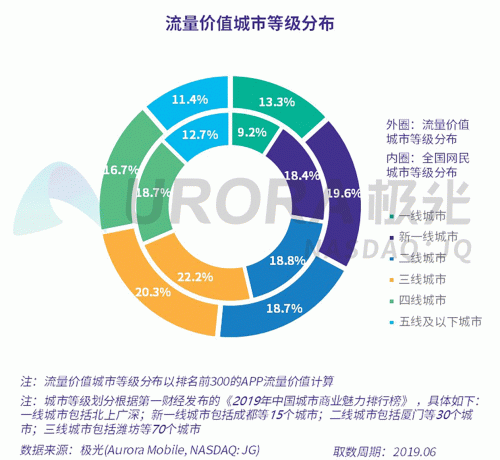 極光：百度流量價值在搜索行業(yè)中占比較高，手機百度和百度極速版占比超過95%