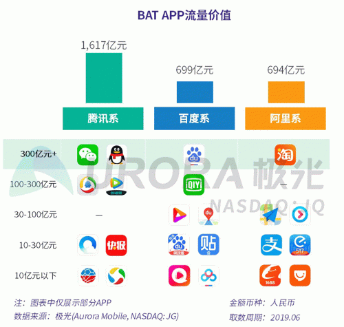 極光：百度流量價值在搜索行業(yè)中占比較高，手機百度和百度極速版占比超過95%
