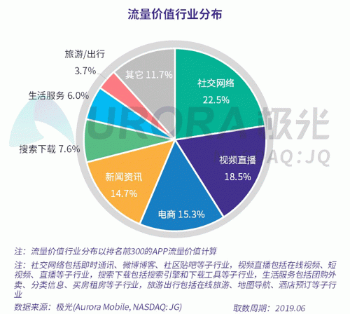 極光：百度流量價值在搜索行業(yè)中占比較高，手機百度和百度極速版占比超過95%