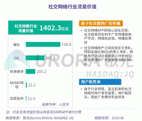 極光：百度流量價值在搜索行業(yè)中占比較高，手機百度和百度極速版占比超過95%