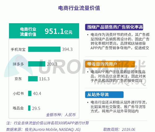 極光：百度流量價值在搜索行業(yè)中占比較高，手機百度和百度極速版占比超過95%