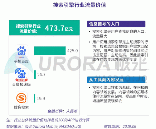 極光：百度流量價值在搜索行業(yè)中占比較高，手機百度和百度極速版占比超過95%