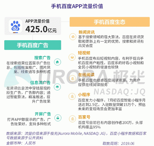 極光：百度流量價值在搜索行業(yè)中占比較高，手機百度和百度極速版占比超過95%
