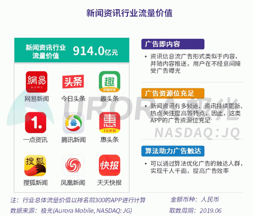 極光：百度流量價值在搜索行業(yè)中占比較高，手機百度和百度極速版占比超過95%