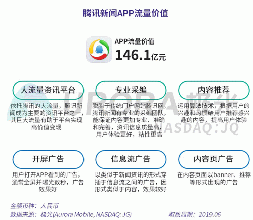 極光：百度流量價值在搜索行業(yè)中占比較高，手機百度和百度極速版占比超過95%