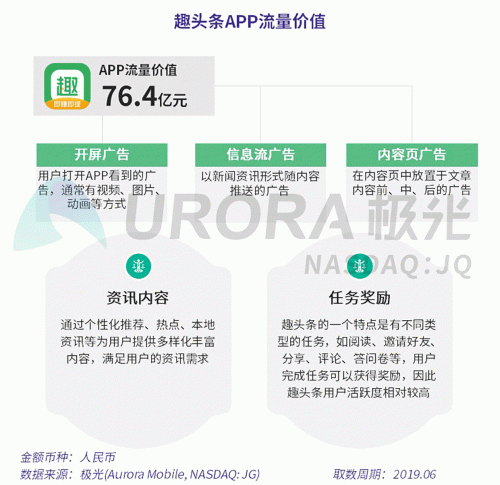 極光：百度流量價值在搜索行業(yè)中占比較高，手機百度和百度極速版占比超過95%