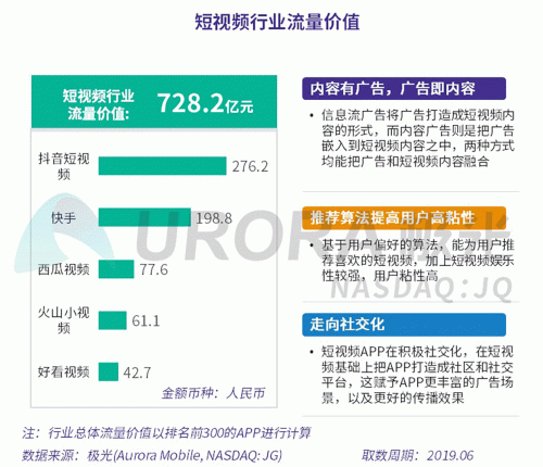 極光：百度流量價值在搜索行業(yè)中占比較高，手機百度和百度極速版占比超過95%
