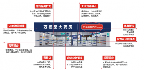 京東健康推“京東合作藥房計(jì)劃”，九大場(chǎng)景+四項(xiàng)賦能助力藥房轉(zhuǎn)型升級(jí)