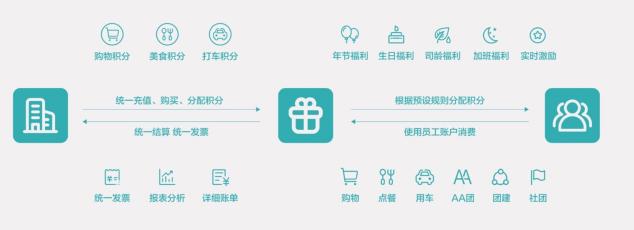 北森發(fā)布全新員工福利平臺 引領(lǐng)福利管理模式進(jìn)入新時代