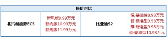 三電硬核比拼，北汽新能源EC5領(lǐng)先比亞迪S2